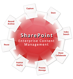 SharePoint Enterprise Content Management